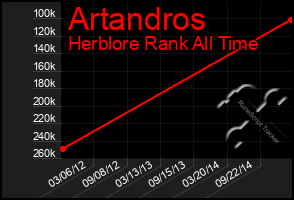 Total Graph of Artandros