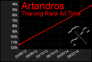 Total Graph of Artandros