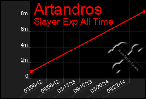 Total Graph of Artandros
