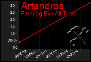 Total Graph of Artandros