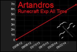 Total Graph of Artandros
