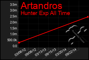 Total Graph of Artandros