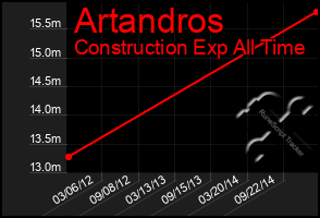 Total Graph of Artandros