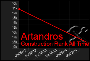 Total Graph of Artandros
