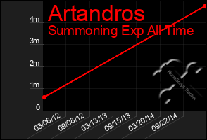 Total Graph of Artandros