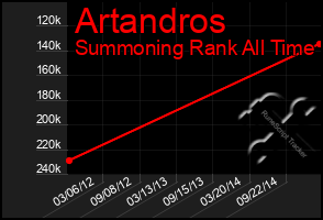 Total Graph of Artandros