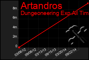 Total Graph of Artandros