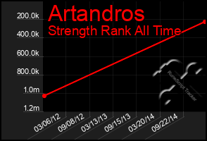 Total Graph of Artandros