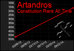 Total Graph of Artandros