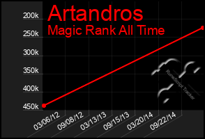 Total Graph of Artandros