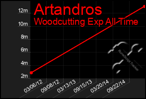 Total Graph of Artandros