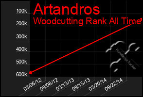 Total Graph of Artandros