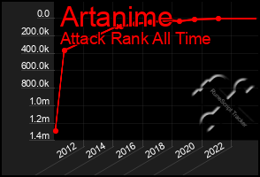 Total Graph of Artanime