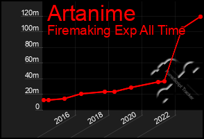 Total Graph of Artanime