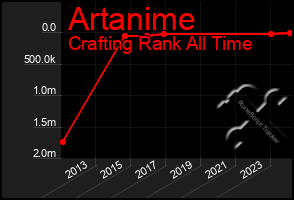 Total Graph of Artanime