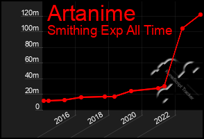 Total Graph of Artanime