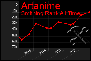 Total Graph of Artanime
