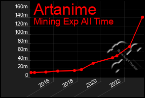 Total Graph of Artanime