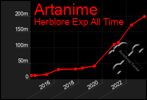 Total Graph of Artanime