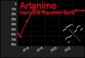 Total Graph of Artanime