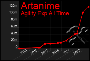 Total Graph of Artanime