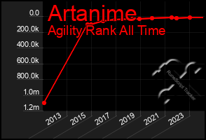 Total Graph of Artanime