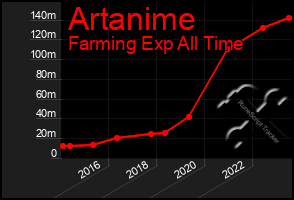Total Graph of Artanime