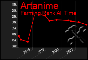 Total Graph of Artanime