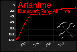 Total Graph of Artanime