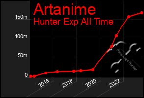 Total Graph of Artanime