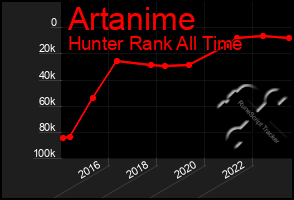 Total Graph of Artanime