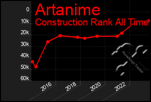Total Graph of Artanime