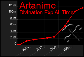 Total Graph of Artanime