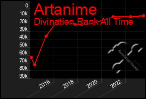 Total Graph of Artanime