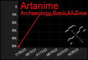 Total Graph of Artanime
