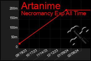 Total Graph of Artanime