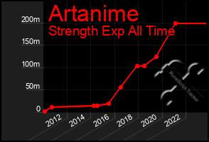 Total Graph of Artanime