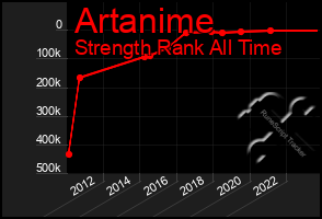 Total Graph of Artanime
