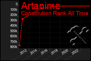 Total Graph of Artanime