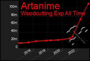 Total Graph of Artanime