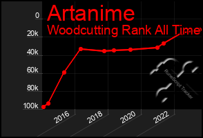 Total Graph of Artanime