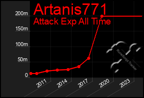 Total Graph of Artanis771