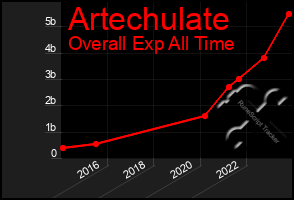 Total Graph of Artechulate