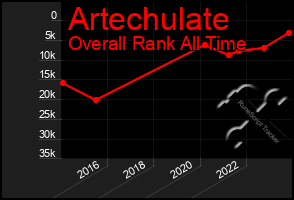 Total Graph of Artechulate