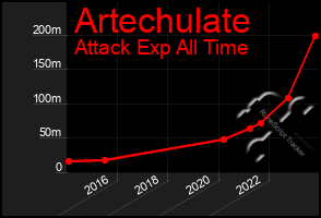 Total Graph of Artechulate