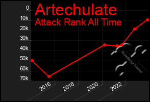 Total Graph of Artechulate