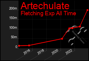 Total Graph of Artechulate