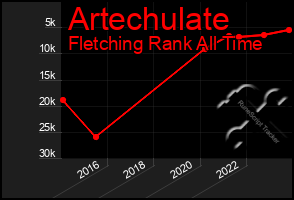 Total Graph of Artechulate