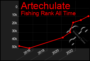 Total Graph of Artechulate