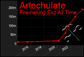 Total Graph of Artechulate